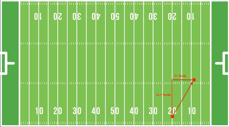 How to find the hypotenuse.
Image Credit: Image by <a href="https://www.freepik.com/free-vector/flat-design-american-football-field_6838510.htm#query=football%20field&position=4&from_view=search&track=ais">Freepik</a>