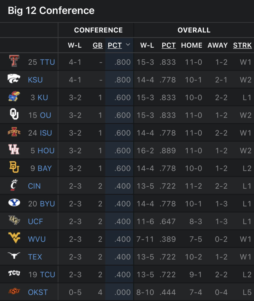 The Big 12 standings after 5 games.